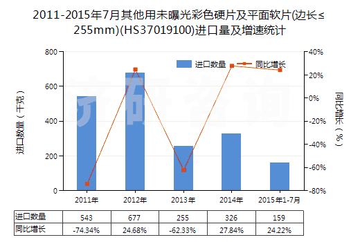 2011-2015年7月其他用未曝光彩色硬片及平面軟片(邊長≤255mm)(HS37019100)進(jìn)口量及增速統(tǒng)計(jì) 2011-2015年7月其他用未曝光彩色硬片及平面軟片(邊長≤255mm)(HS37019100)進(jìn)口量及增速統(tǒng)計(jì)